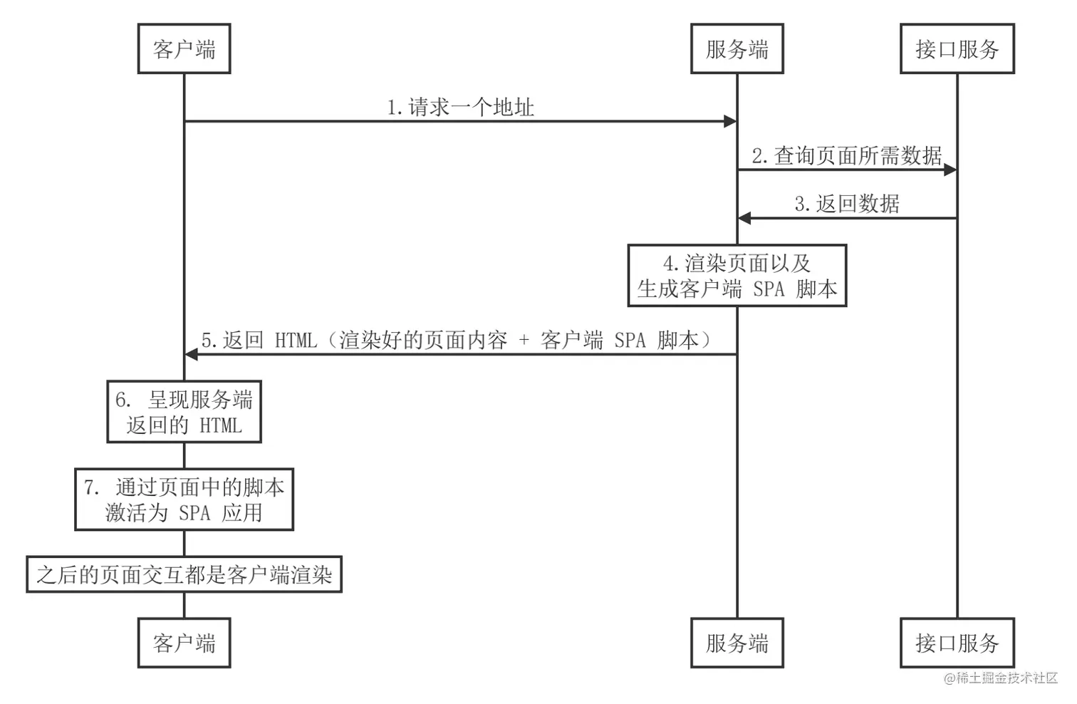 同构渲染流程图