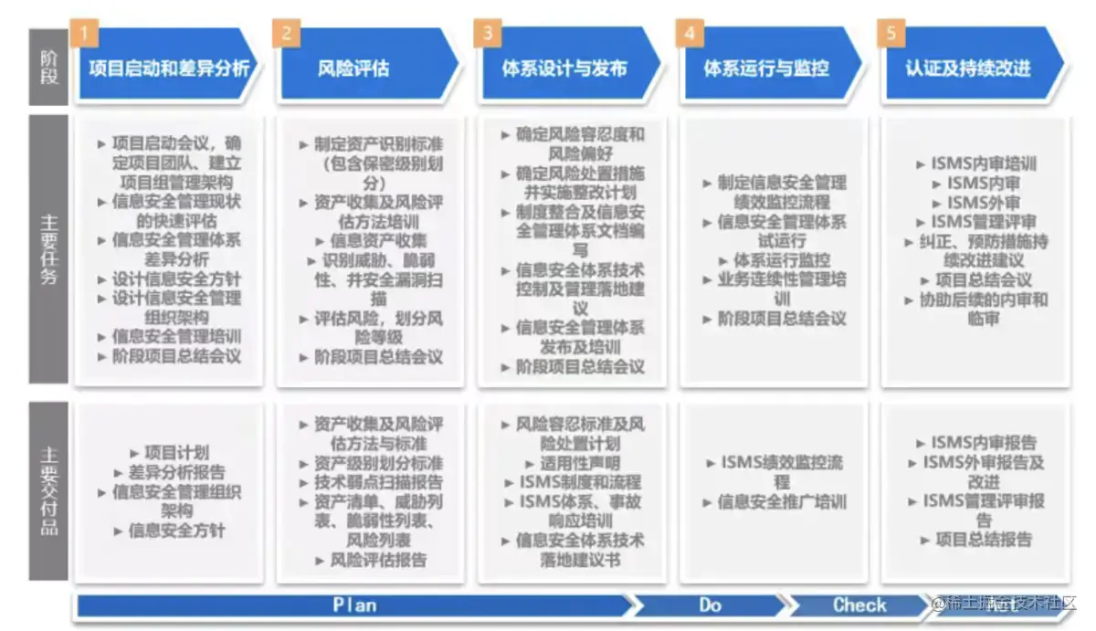 分阶段实施