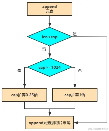 slice扩容流程简图