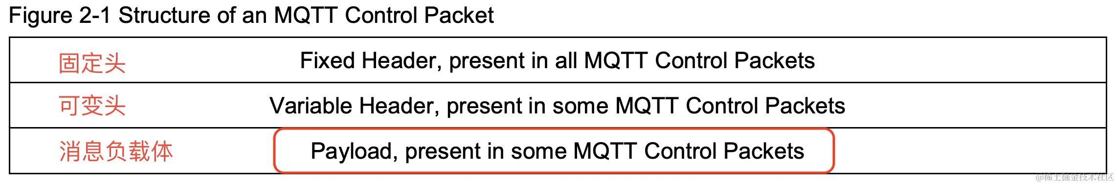 Mqtt-Java深入理解有效载荷解析