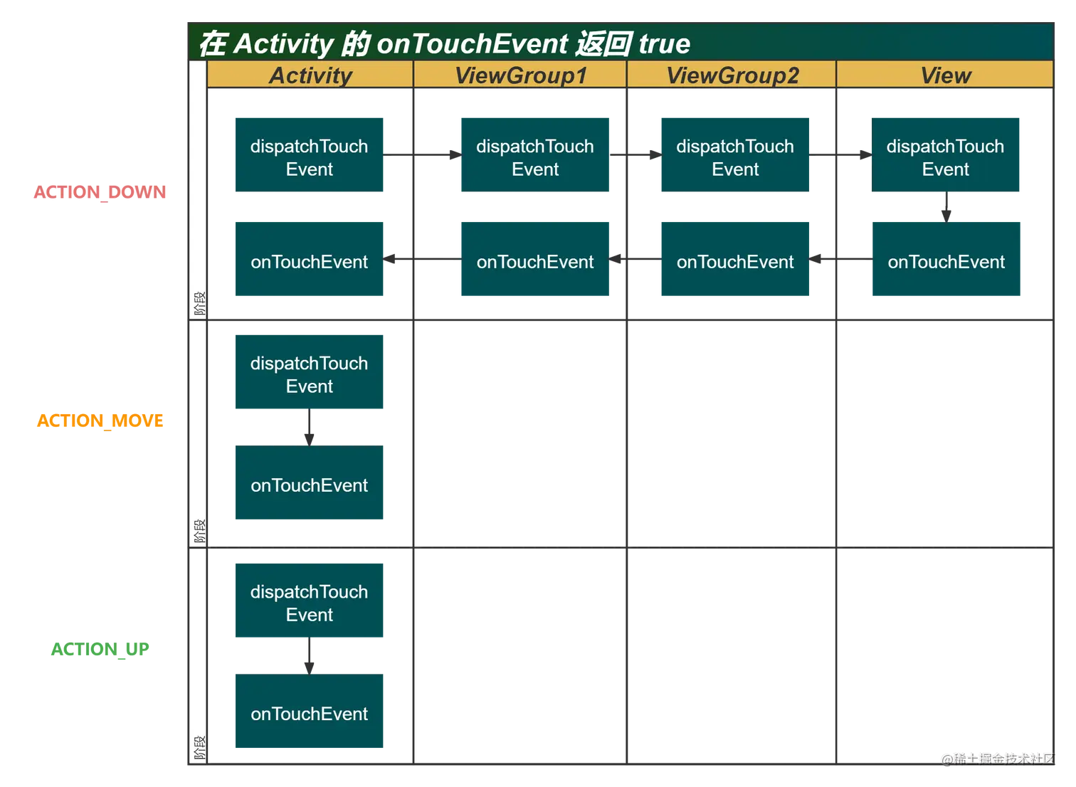 在 Activity 的 onTouchEvent 返回 true.png