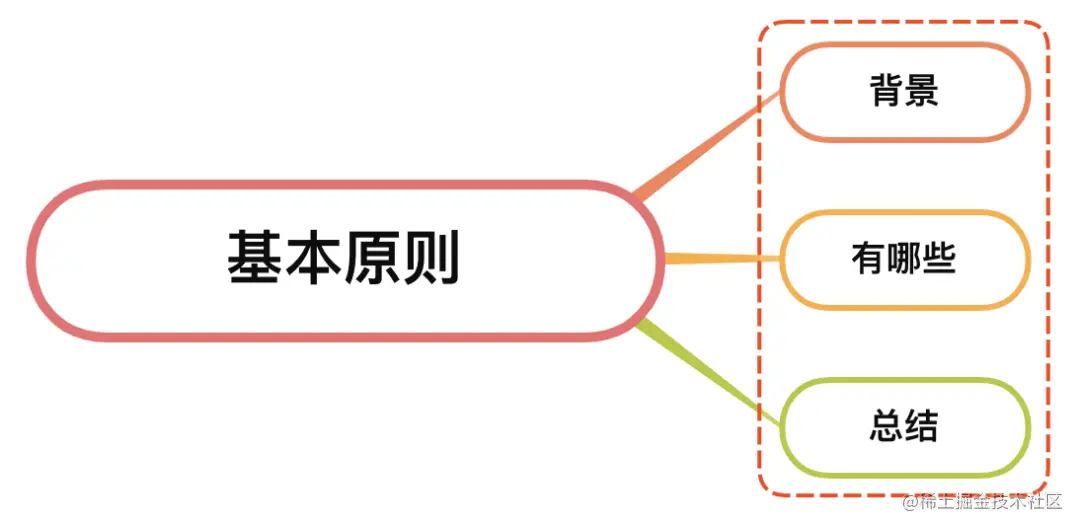 设计模式的基本原则是什么？