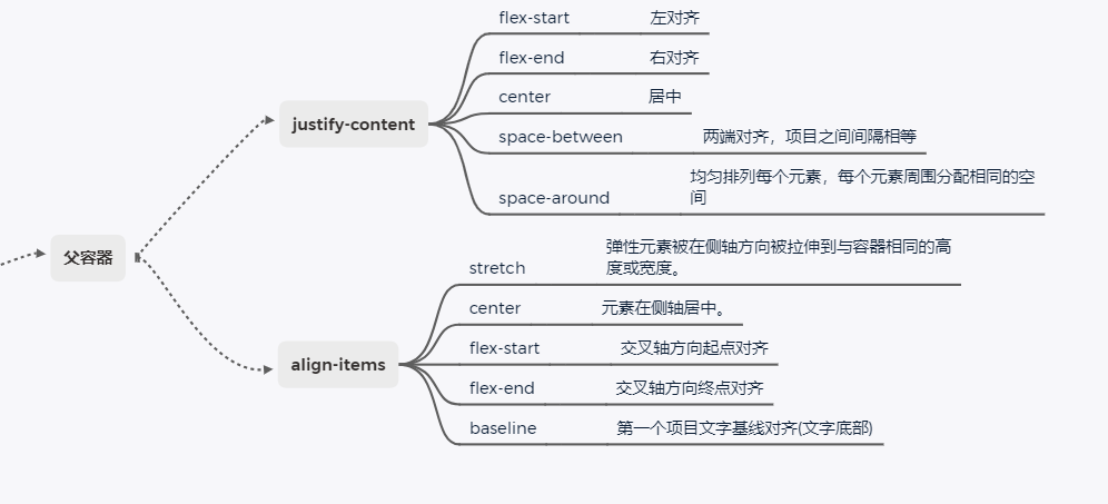 父容器常见属性