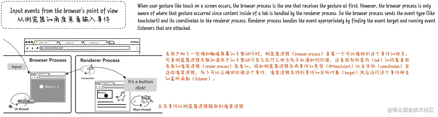 从浏览器的角度看输入事件