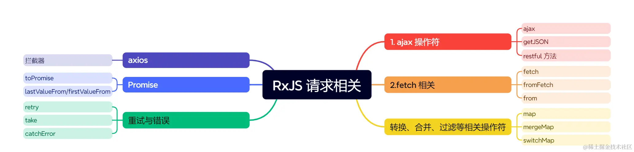 RxJS 请求相关.png