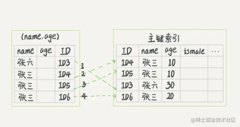 无索引下推执行流程