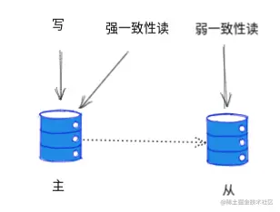 主从模型