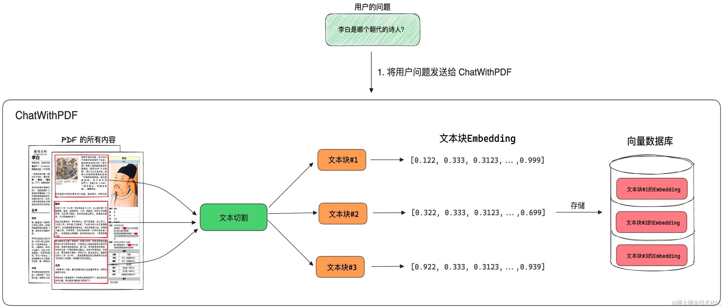 从零构建生产级 AI 应用 ChatWithPDF