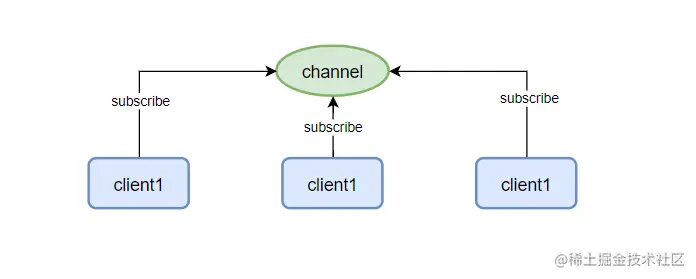 Redis-发布订阅-subscribe.png