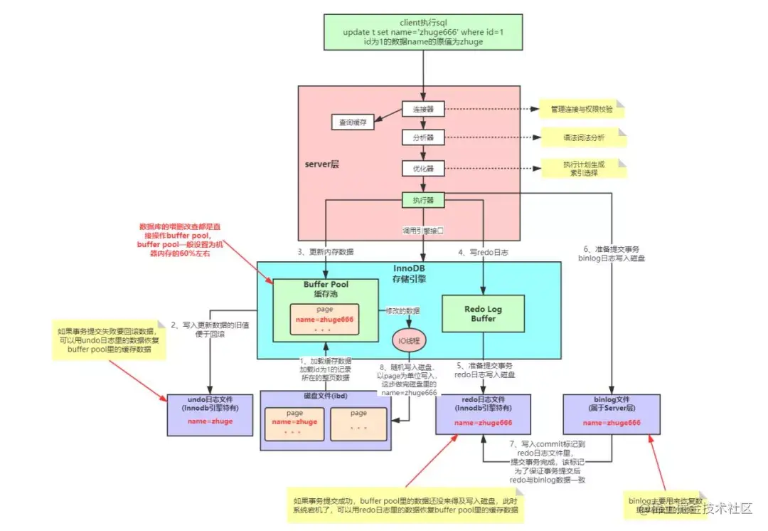MySQL进阶系列：一条sql是怎么执行的