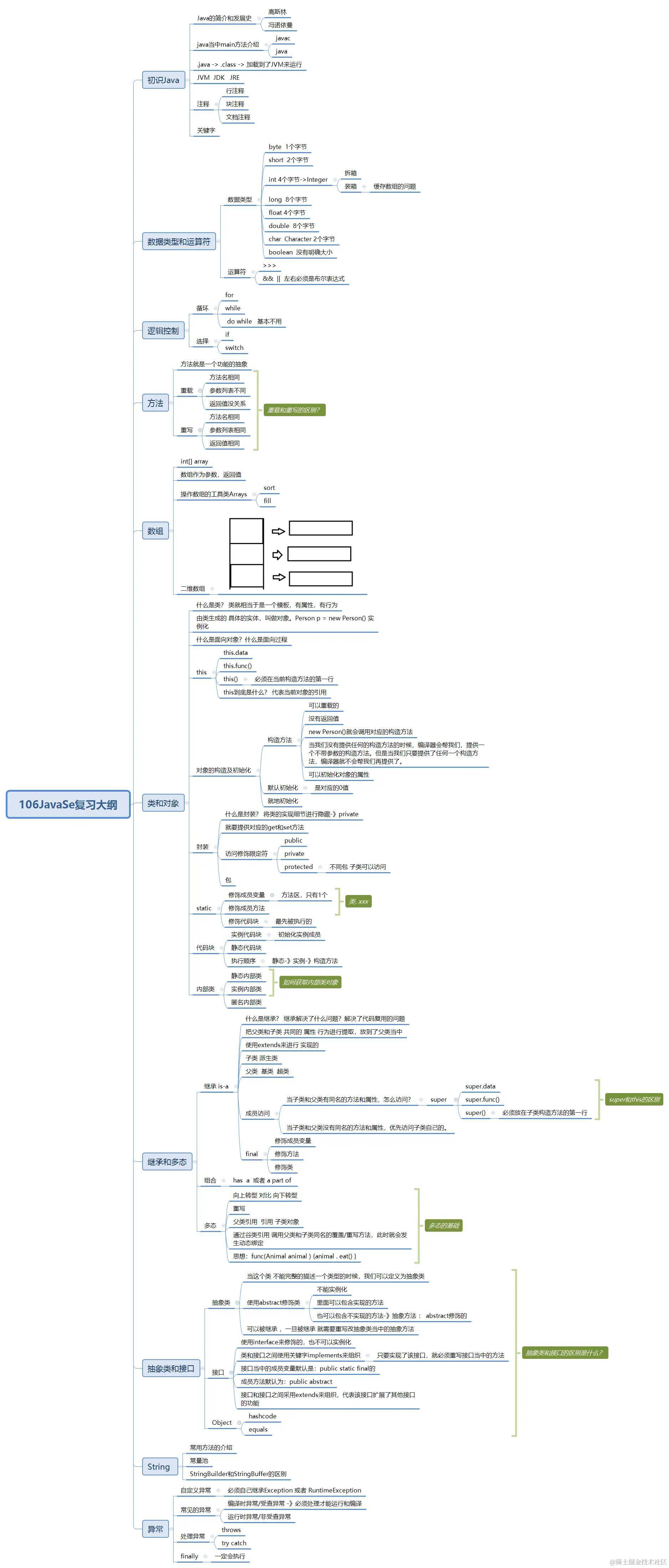 106JavaSe复习大纲.png