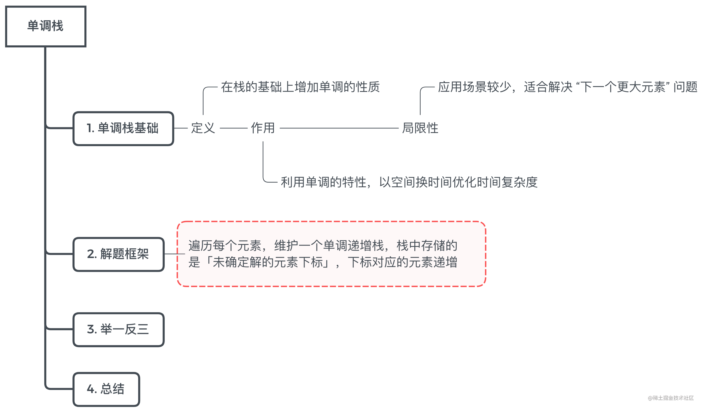 Stack data structure know know something monotonous stack moment