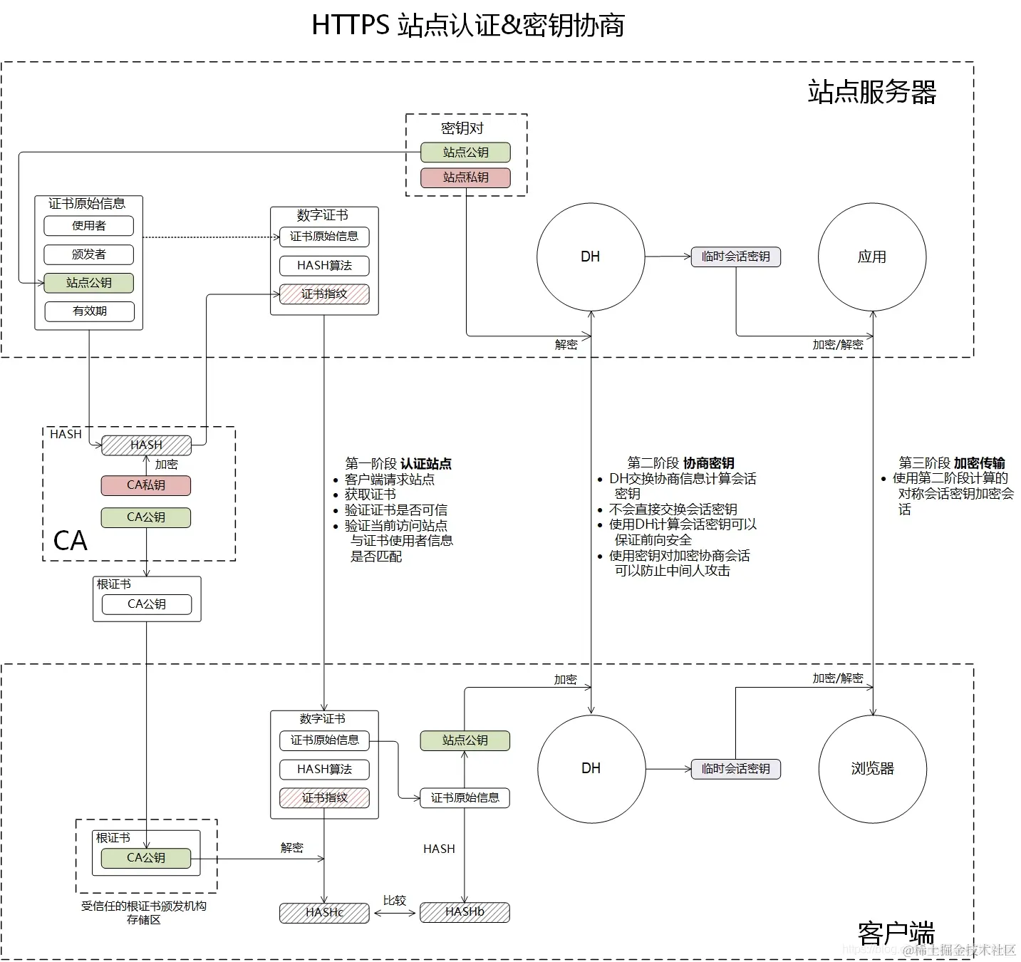 HTTPS站点认证过程.jpg