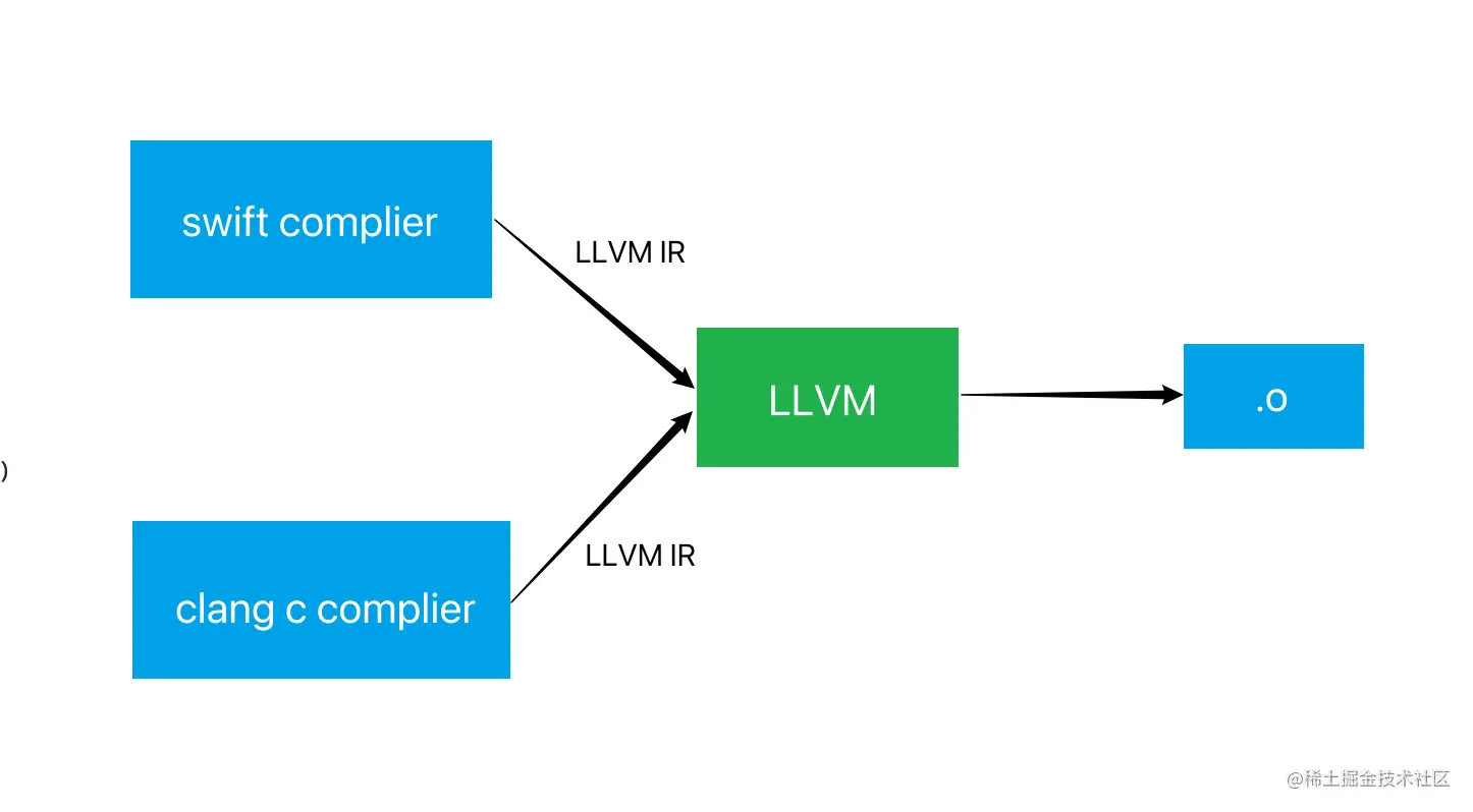 LLVM编译过程.png