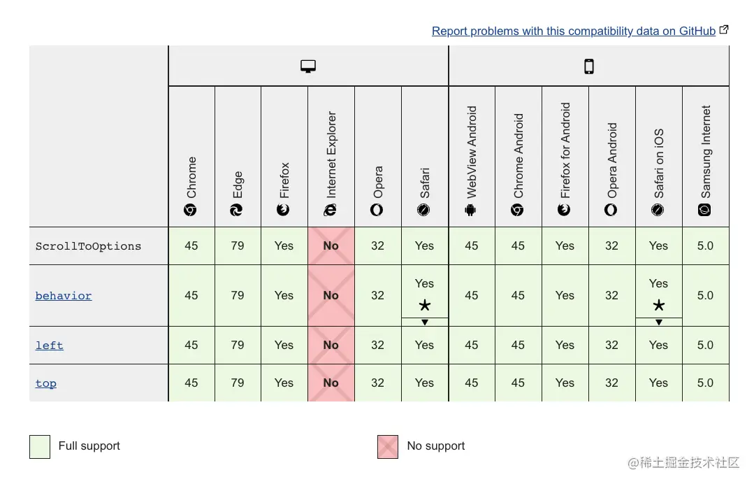 ScrollToOptions 兼容