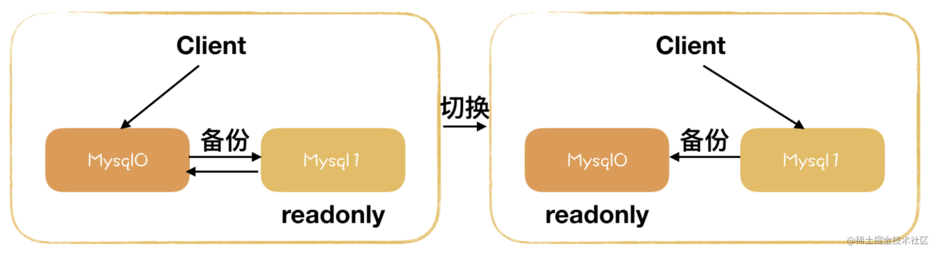 Kafka,mysql, Redis primary/secondary replication scheme comparison of ...