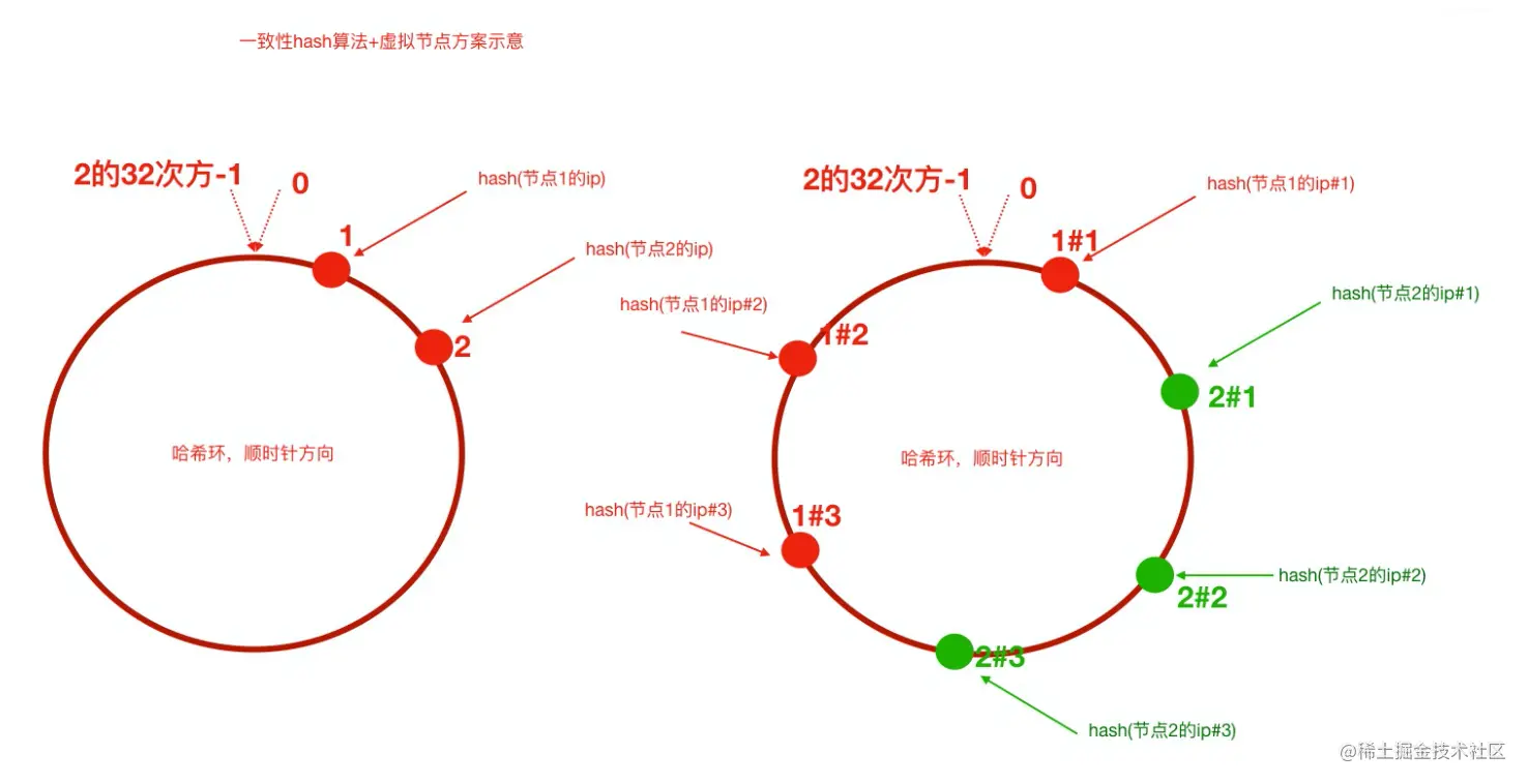 一致性Hash算法+虚拟节点方案示意图
