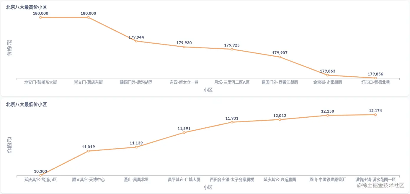 图6：北京小区价格