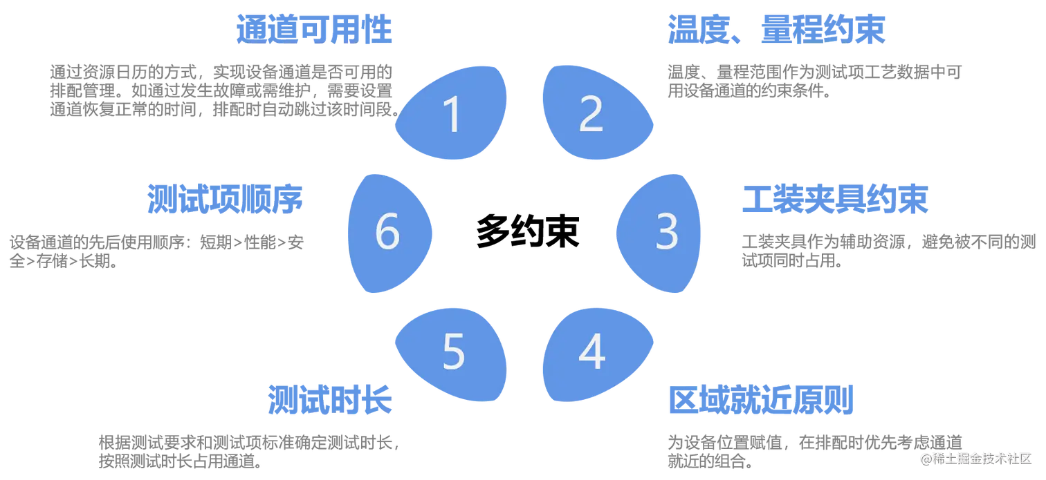 图4 智能排配约束