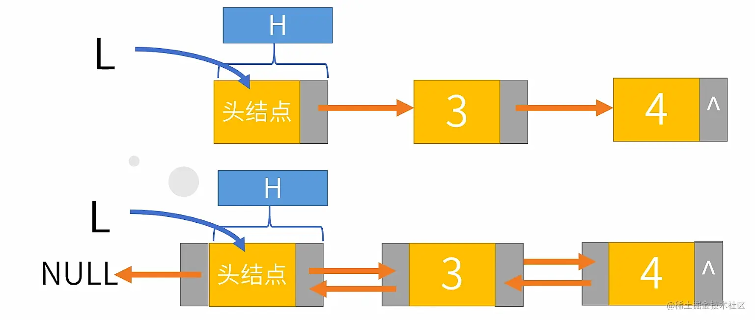 考研算法必会双链表的插入操作、双链表的删除操作考研算法必