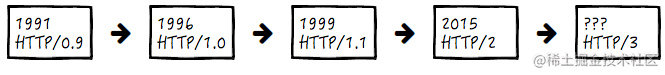 HTTP协议的演化