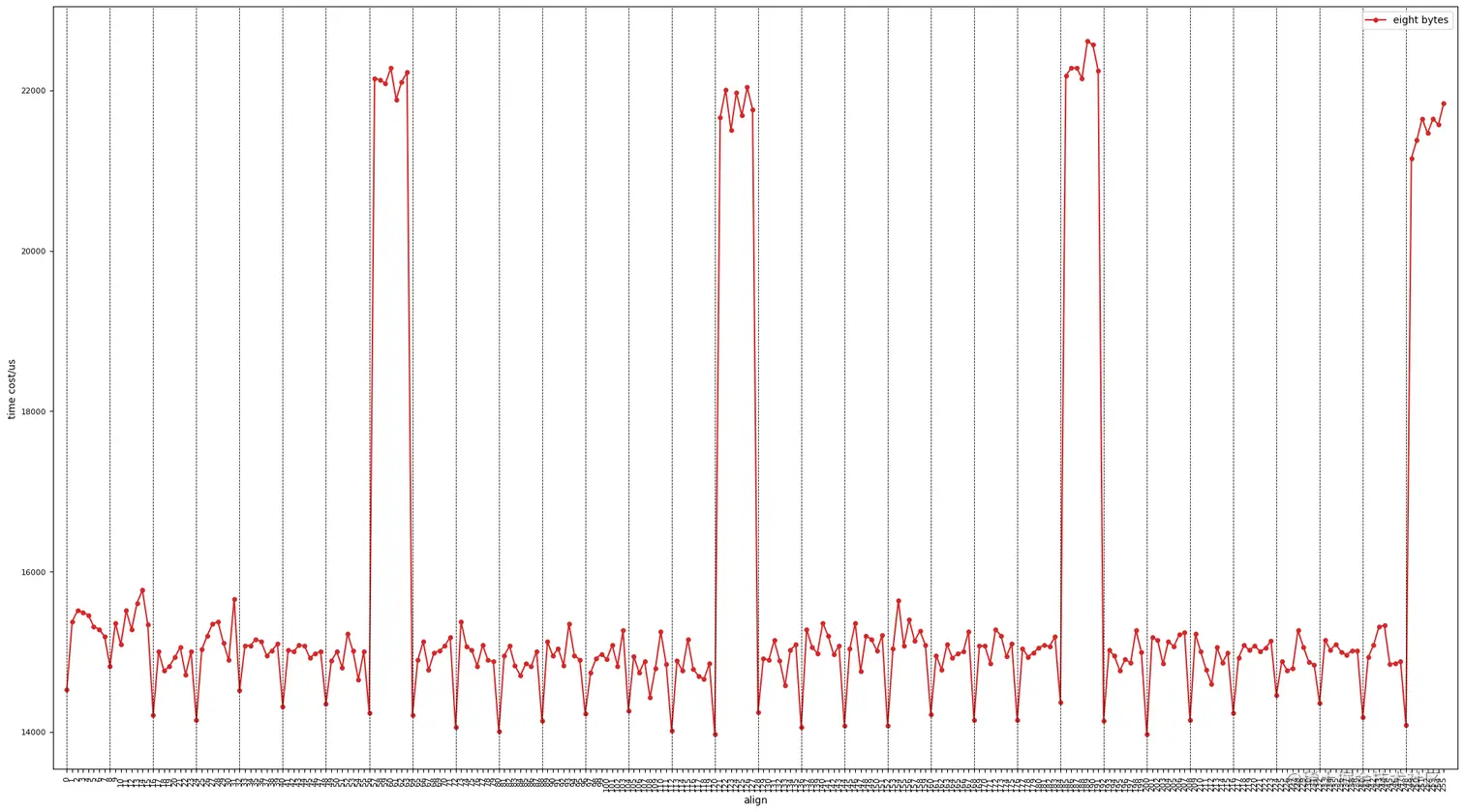 Figure 10. experiment results of int64