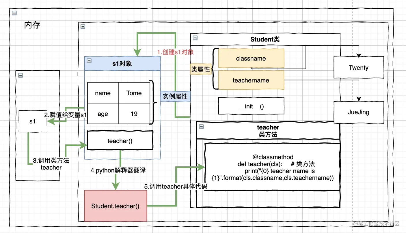 类方法实践