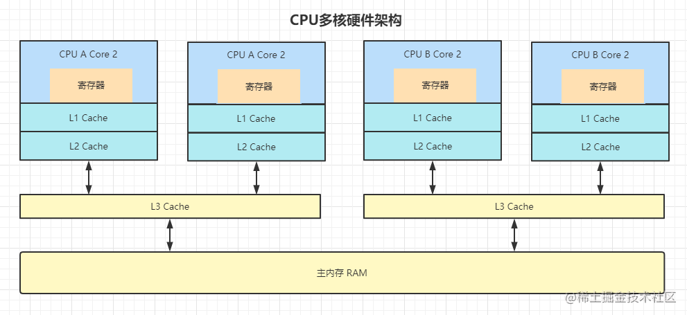 CPU多核硬件架构2.png
