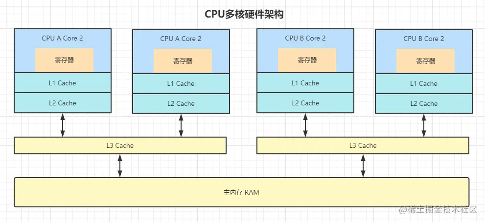 CPU多核硬件架构2.png
