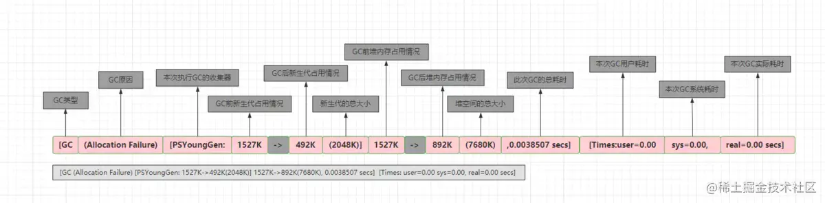 YoungGC日志详解