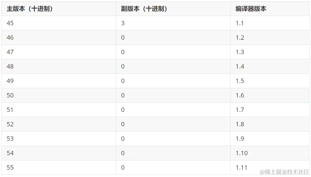 class文件中主版本和十进制对照表.png