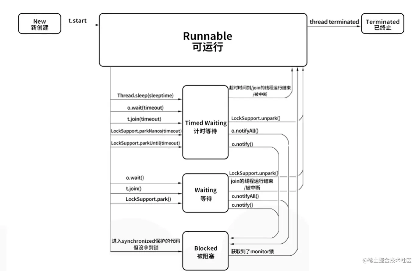 202204072135 Java 并发编程 03：线程的状态 01.png