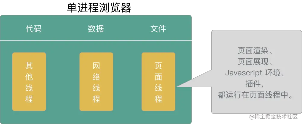单进程浏览器架构示意图
