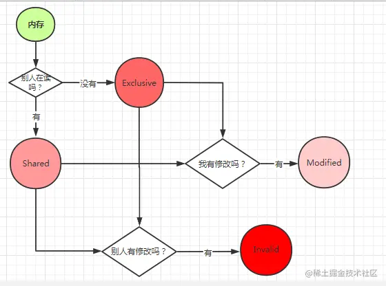 MESI状态.png