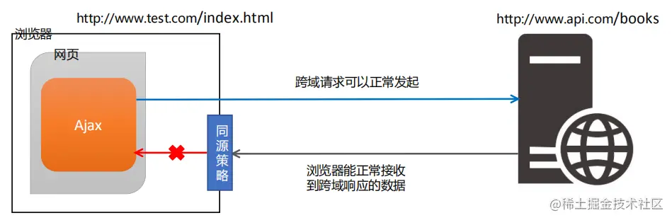浏览器对跨域拦截.png