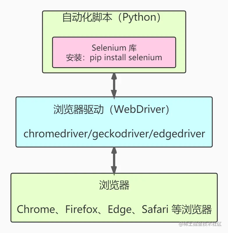 selenium 简介