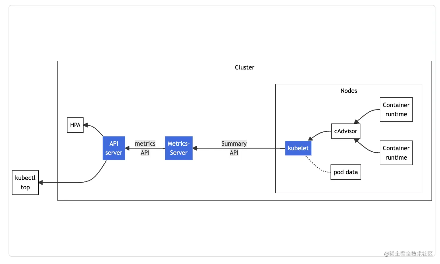 Kubernetes HPA之metrics-servermetrics-server、hpa、kubernetes，从 - 掘金