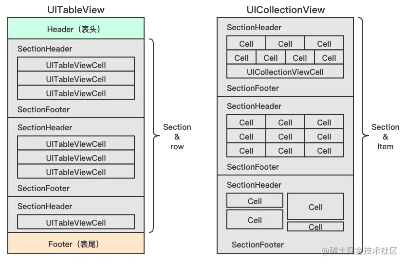 iOS-UITableView-UICollectionView.png