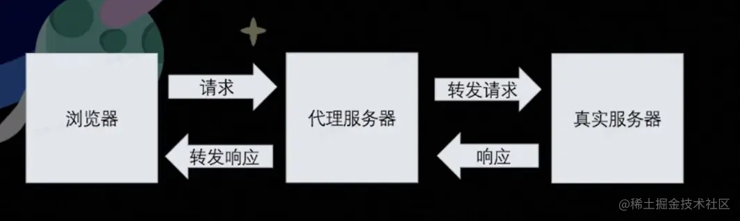代理解决跨域.png
