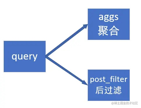 ElasticSearch7——数据搜索搜索（_searc