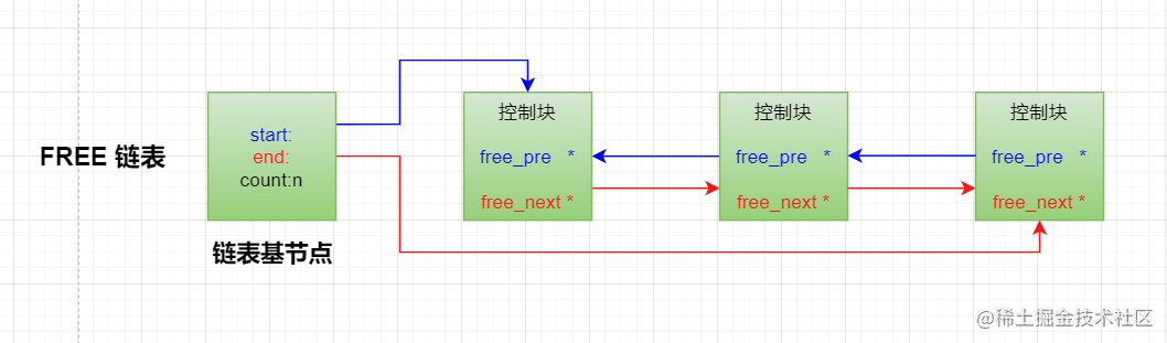 02_buffer_pool_free链表.png