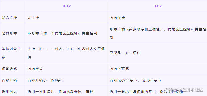 TCP和UDP区别