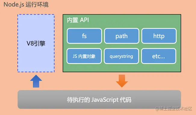 Node.js 在现代Web开发中扮演着怎样的角色？
