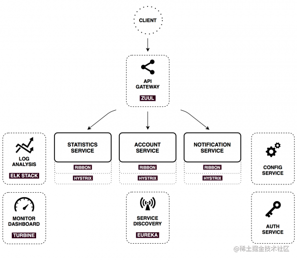 微服务的构建环境比较 Spring Cloud和kubernetes 掘金
