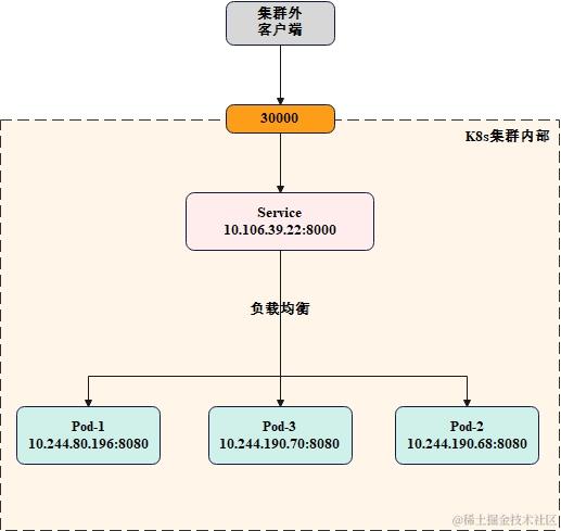 Kubernetes-NodePort下的Service和Pod的关系