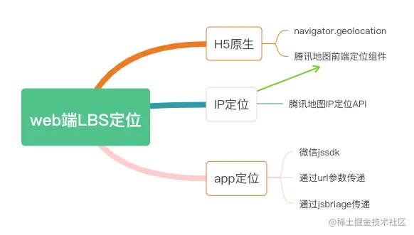 web端LBS定位.png
