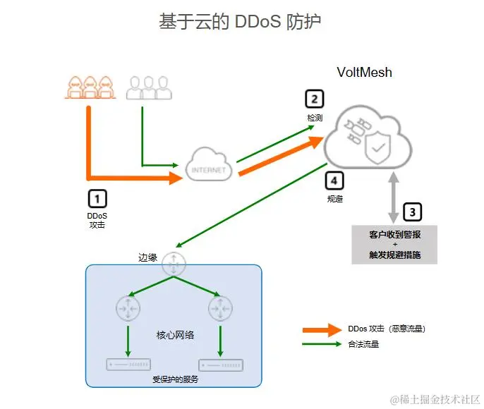 如何应对DDoS攻击？看看大厂都是怎么做的！  第1张