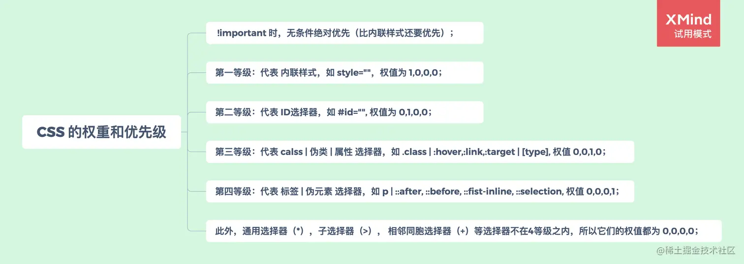 CSS 的权重和优先级.png