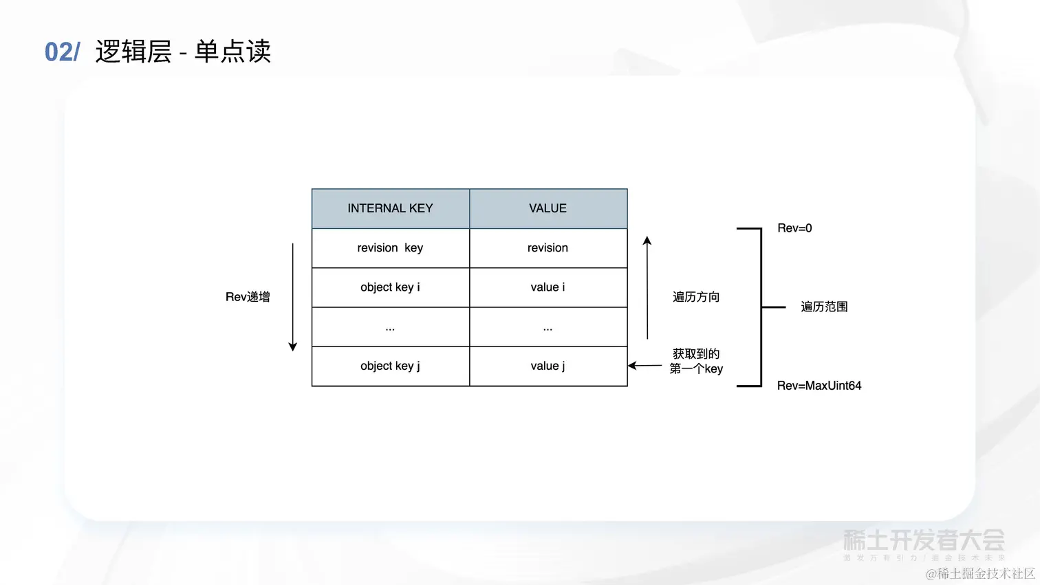 薛英才 - 字节跳动高性能 Kubernetes 元信息存储方案探索与实践_页面_30.jpg