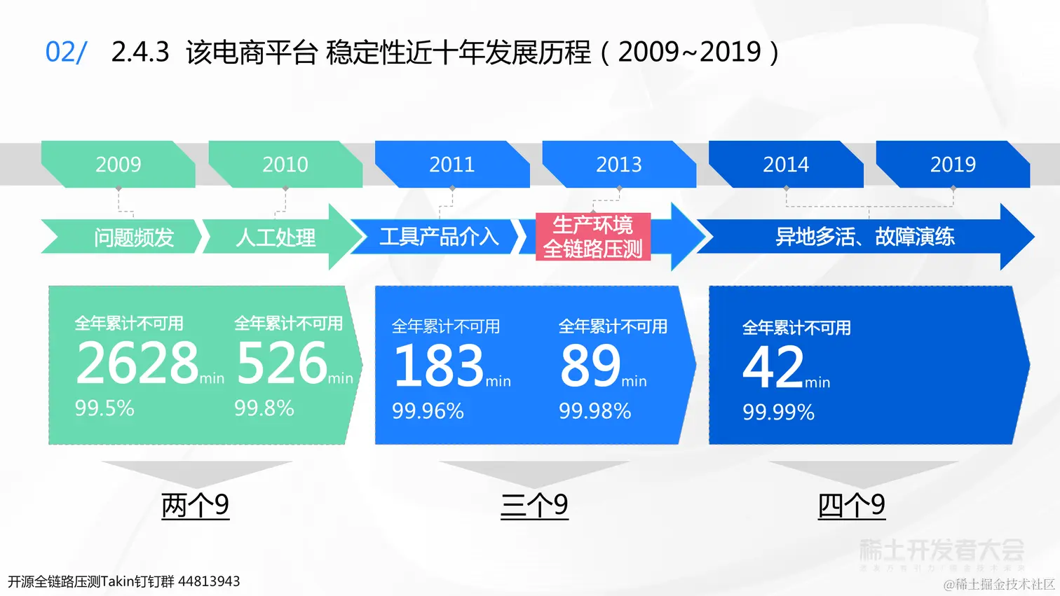 0723 稀土 业务背后的架构演进-杨德华（终版）_19.png